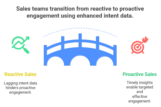 SalesPlay Intent Data