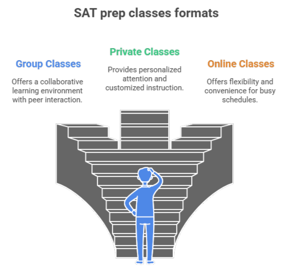 Illustration of a puzzled person at a forked staircase labeled "SAT prep classes formats": Group, Private, Online; representing different study options.