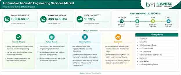Automotive Acoustic Engineering Services Market Strategic Framework