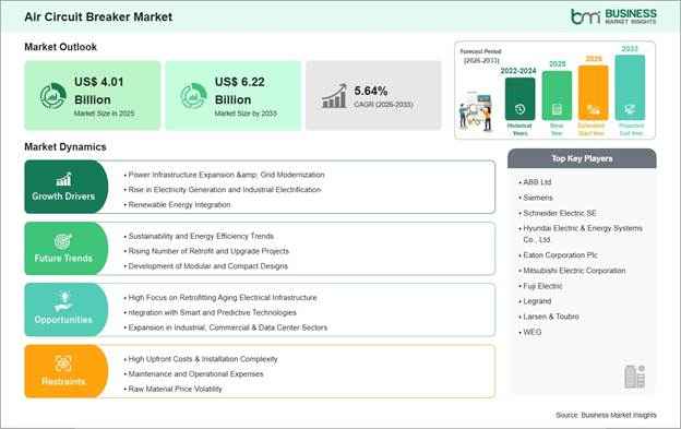 Air Circuit Breaker Market Strategic Framework