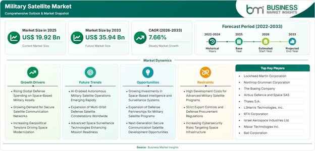 Military Satellite Market Strategic Framework